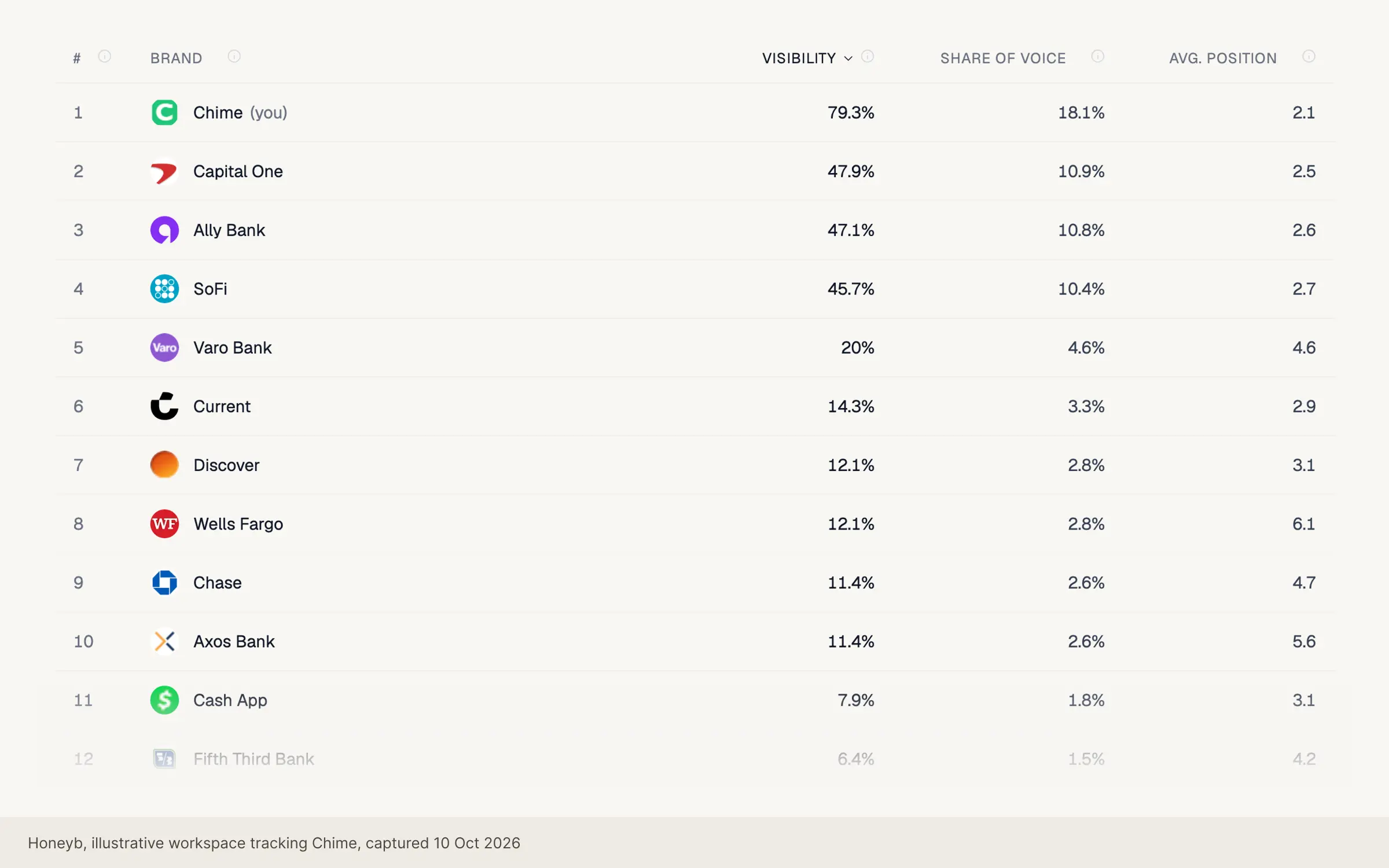 Honeyb Rankings: every brand AI mentions, sorted by visibility, share of voice and average position