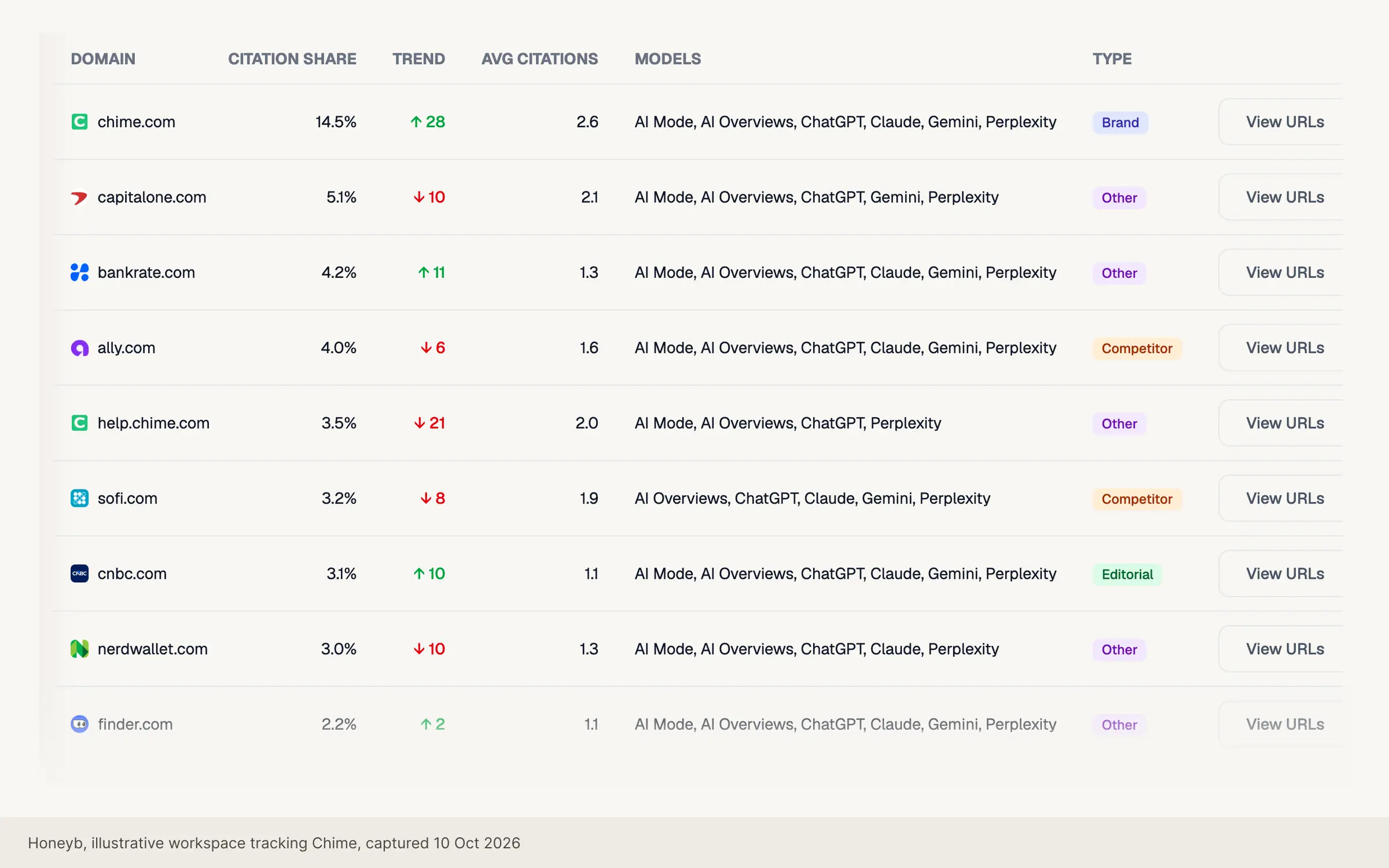 Honeyb Sources: the domains AI engines cite, with citation share, trend, engines and source type