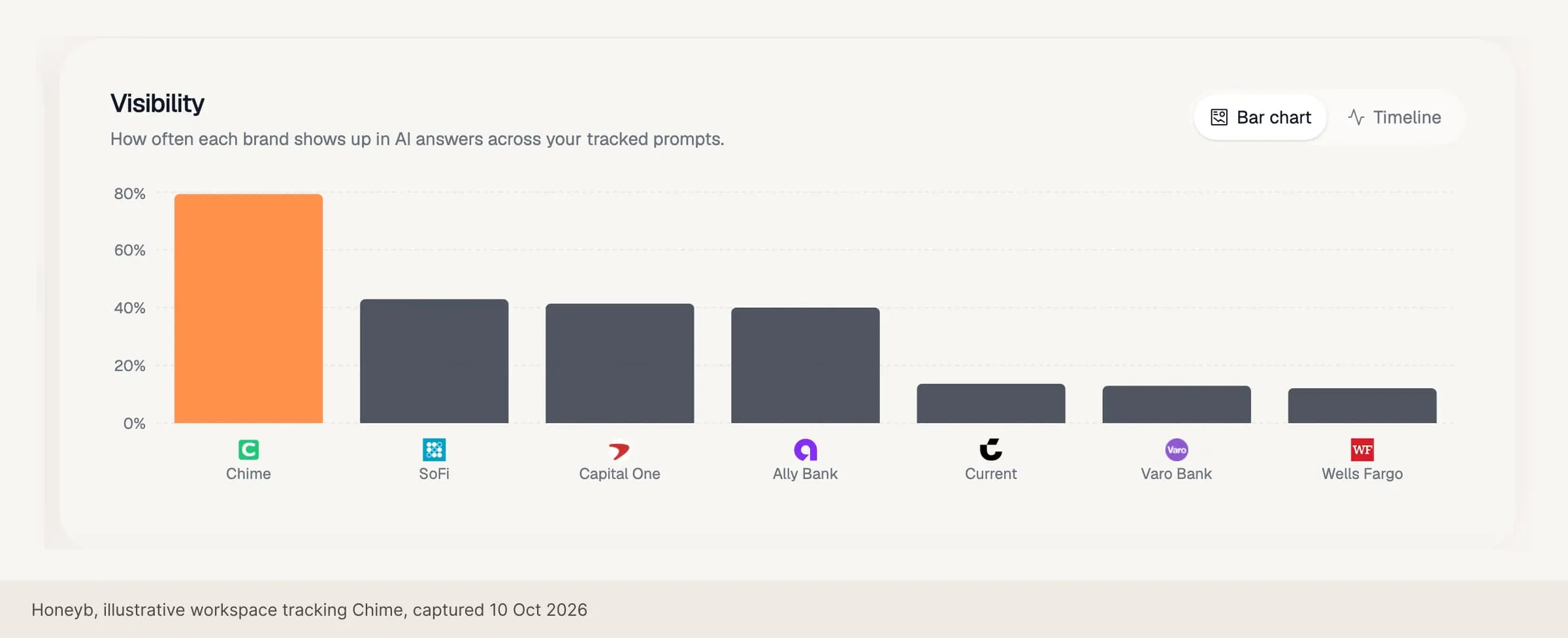 Honeyb Overview: visibility bar chart comparing the tracked brand with six competitors across AI answers