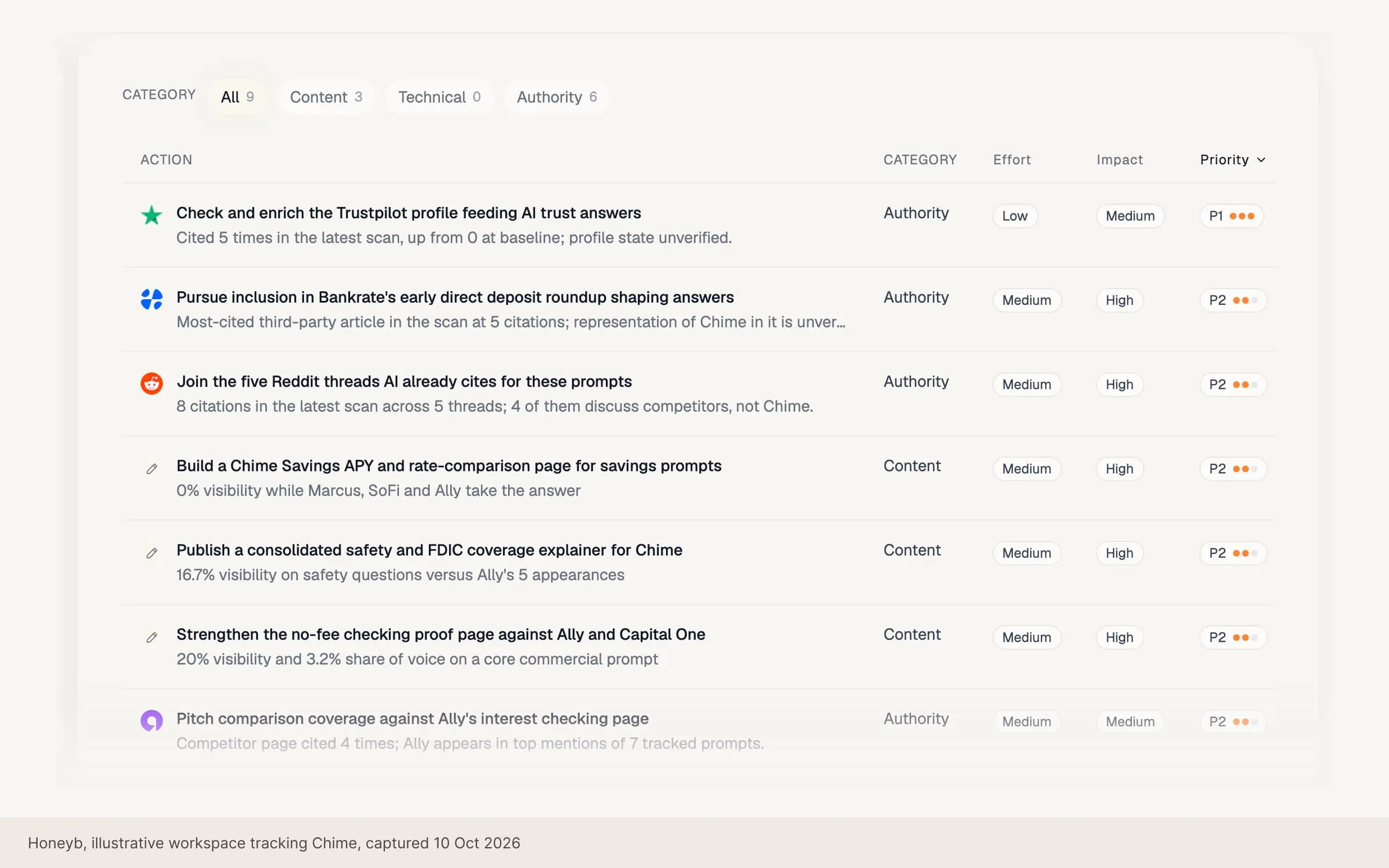 Honeyb Strategy agent: prioritized recommendations drawn from visibility, citation and content signals