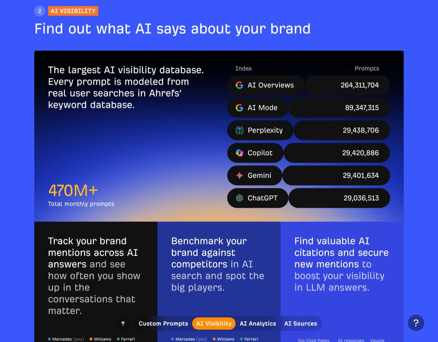 Ahrefs Brand Radar page showing the AI visibility index with prompt counts by platform: AI Overviews 264,311,704, AI Mode 89,347,315, Perplexity 29,438,706, Copilot 29,420,886, Gemini 29,401,634 and ChatGPT 29,036,513