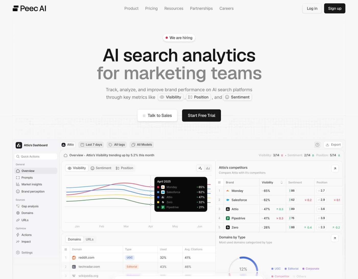 Peec AI homepage showing its dashboard with visibility, sentiment and position for a brand and its competitors