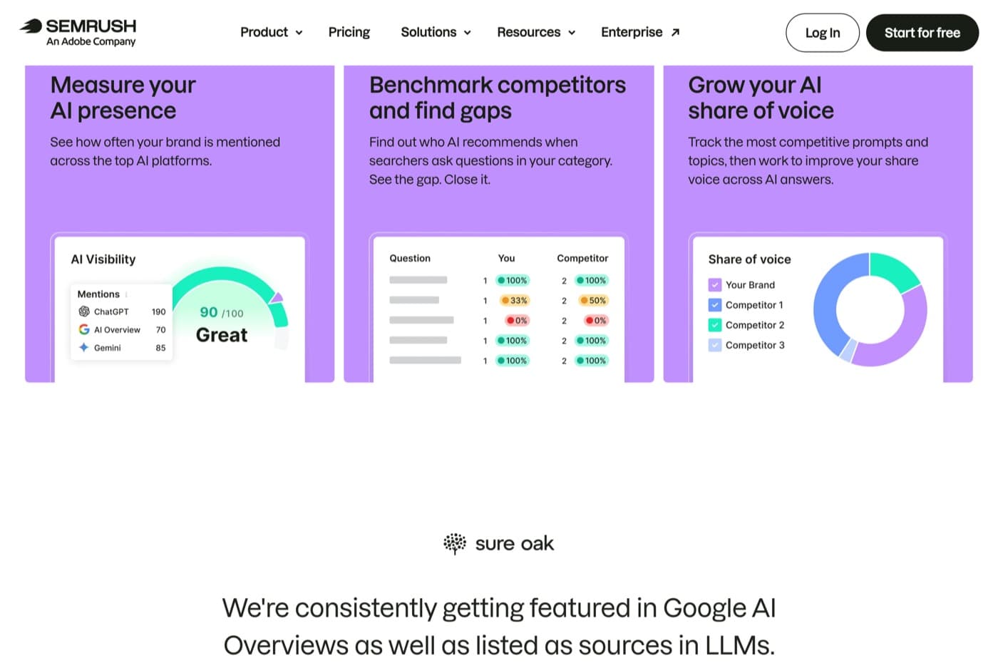 Semrush's features page showing three panels: an AI Visibility score with mentions by ChatGPT, AI Overview and Gemini, a competitor question table, and a share of voice chart