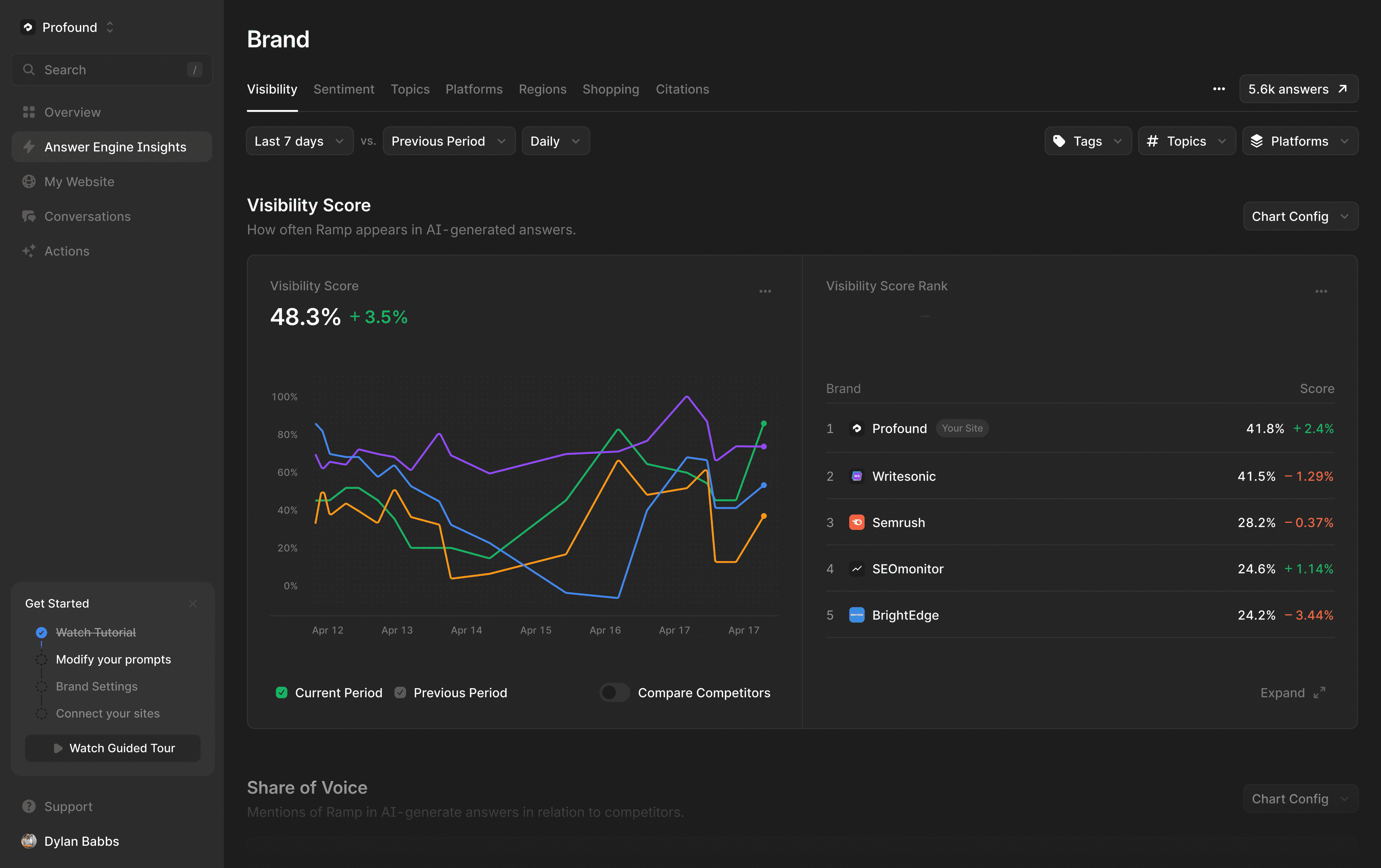 Profound Answer Engine Insights: visibility score over time and a brand ranking table