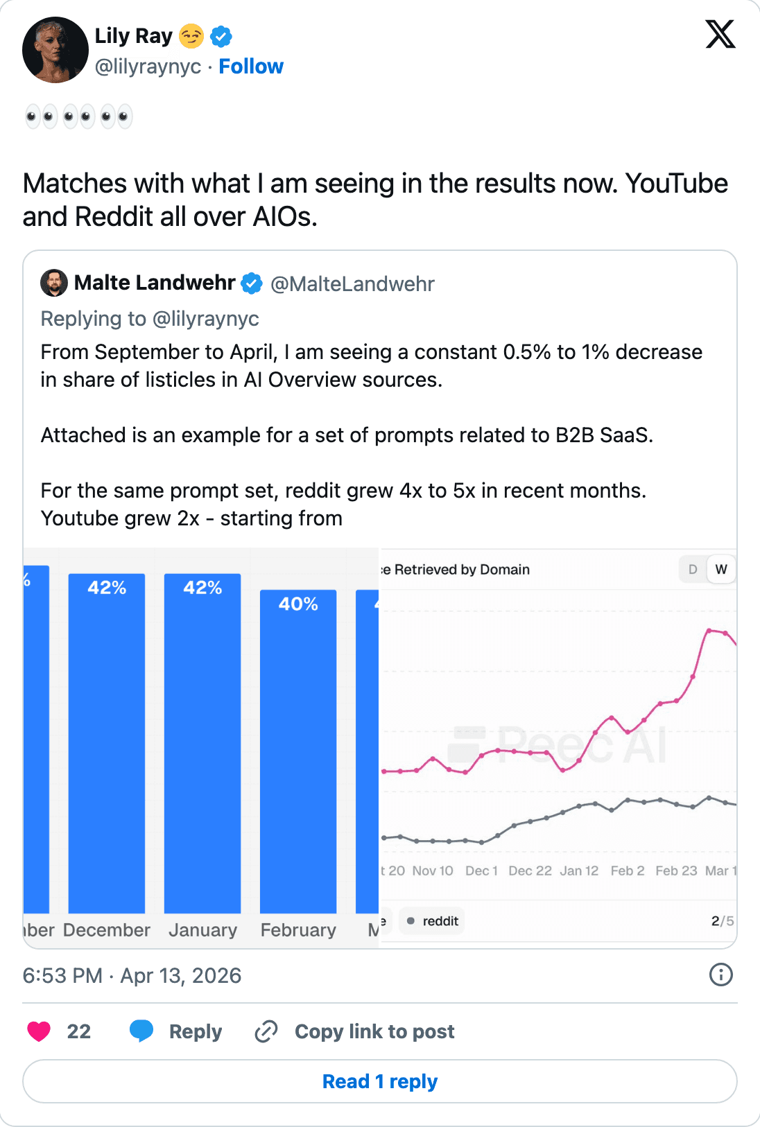 Lily Ray's post noting that YouTube and Reddit dominate Google AI Overviews
