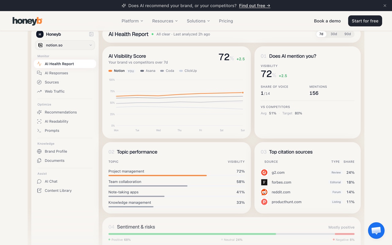 The Honeyb dashboard showing AI visibility score and top citation sources