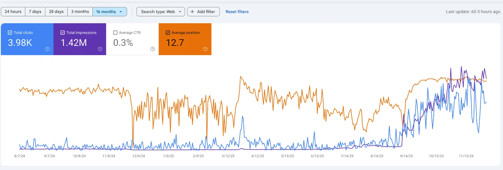 Google Search Console growth graph from a client site
