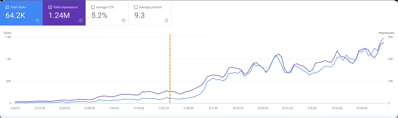 Google Search Console growth graph from a client site