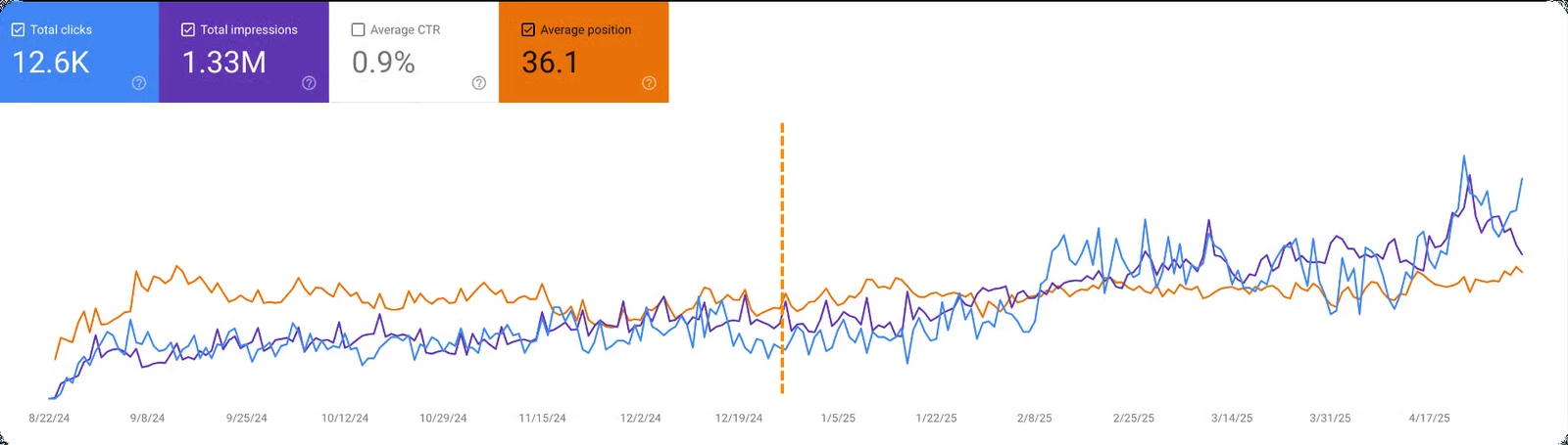 Google Search Console graph over nine months: 12,600 clicks as average position improves and clicks climb after kickoff