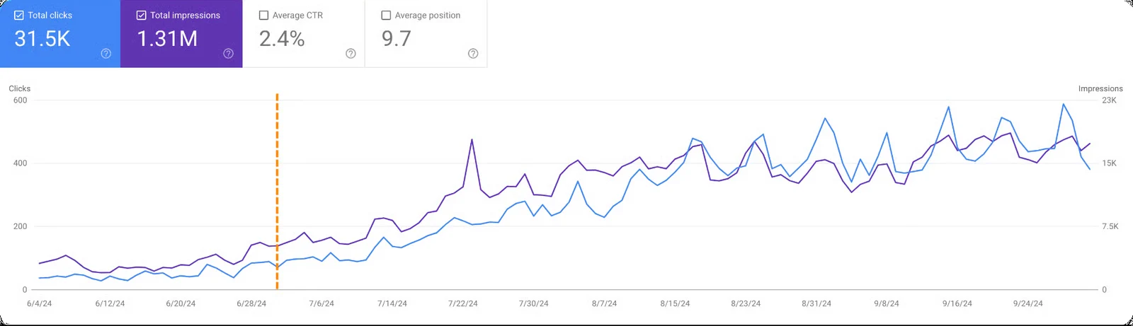 Google Search Console growth graph from a client site