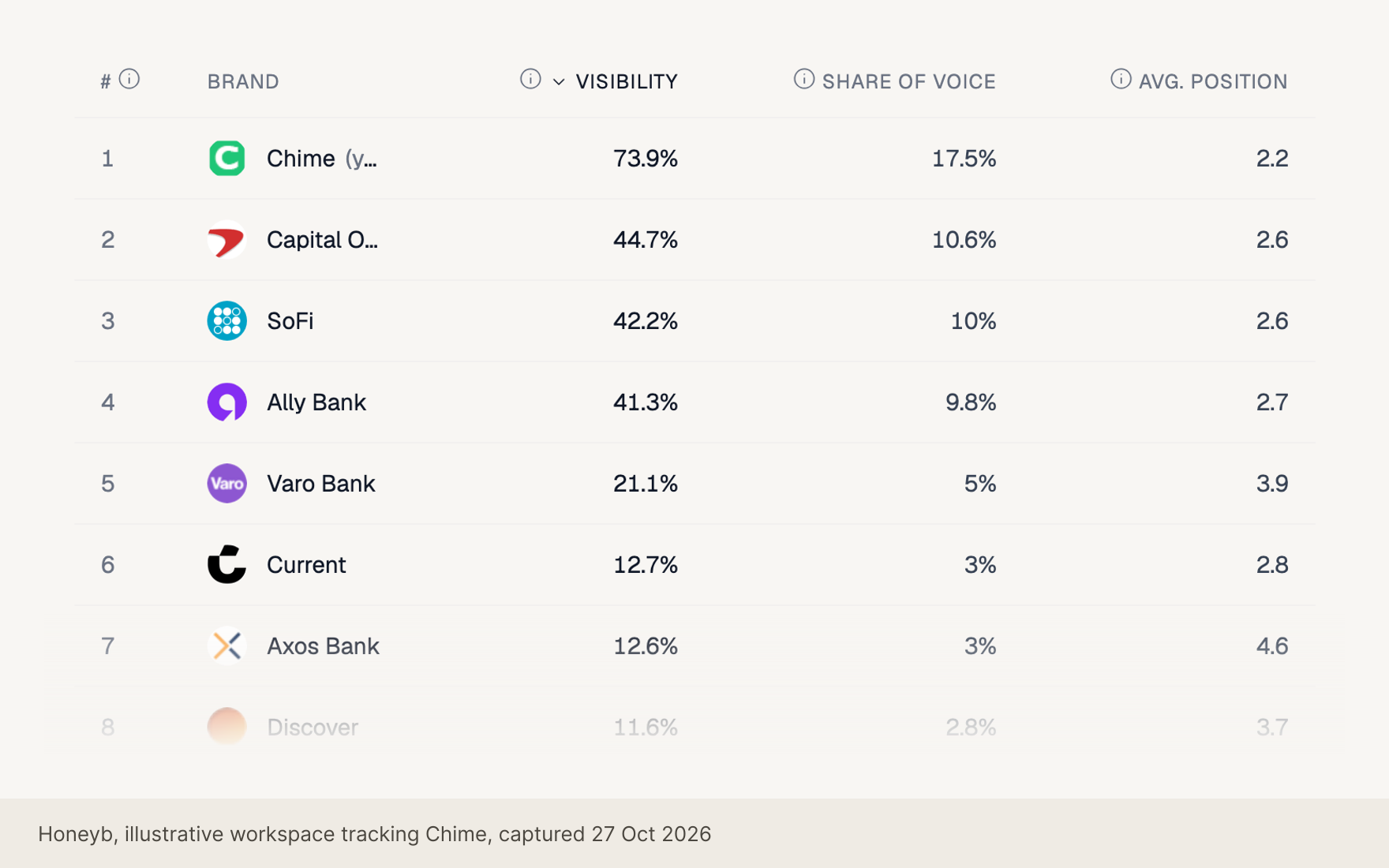Honeyb rankings table: Chime at 79.3% visibility and 18.1% share of voice, ahead of Capital One, Ally Bank and SoFi