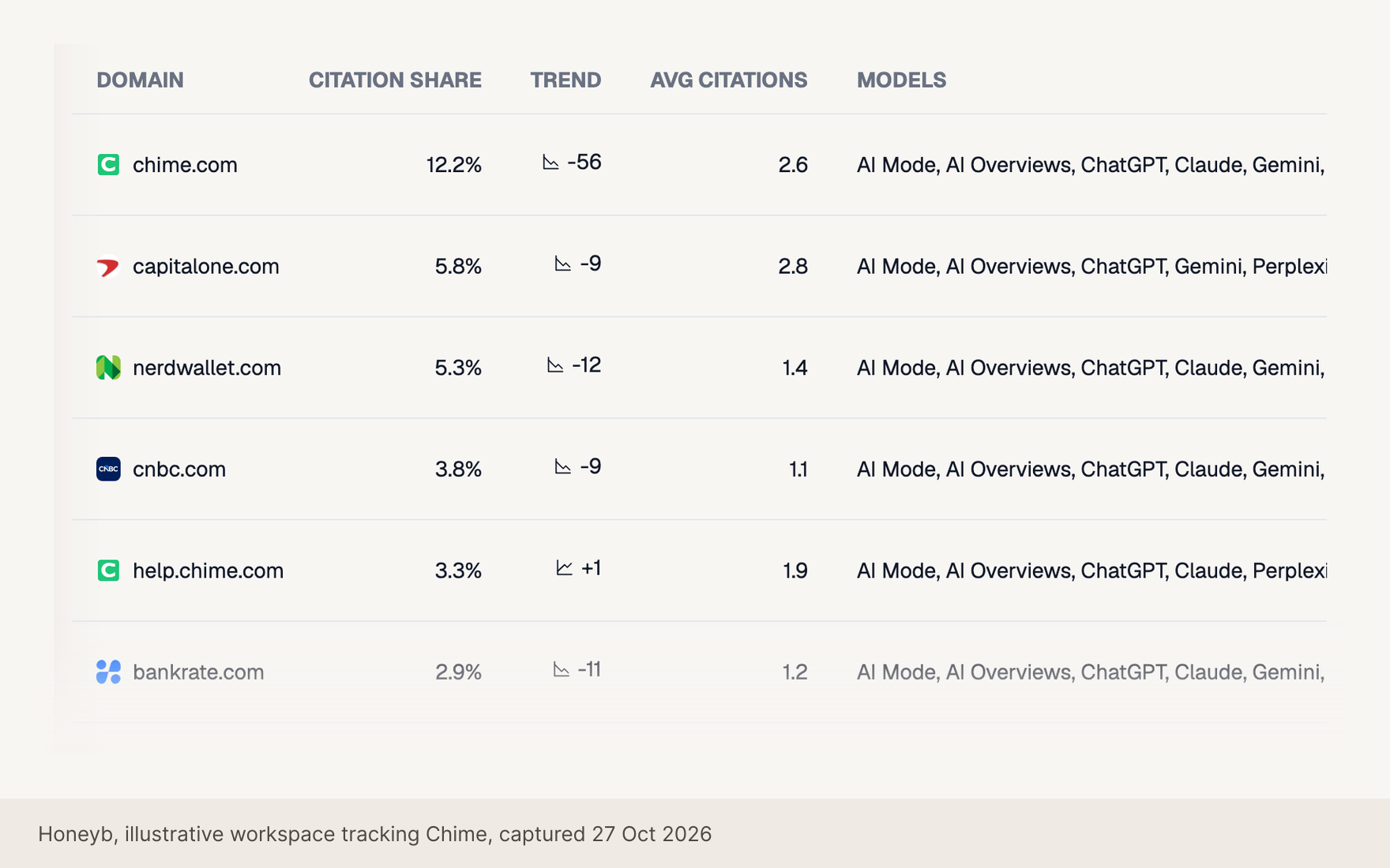 Honeyb sources table: chime.com, capitalone.com, bankrate.com and other domains with citation share, trend and the AI engines that cite them