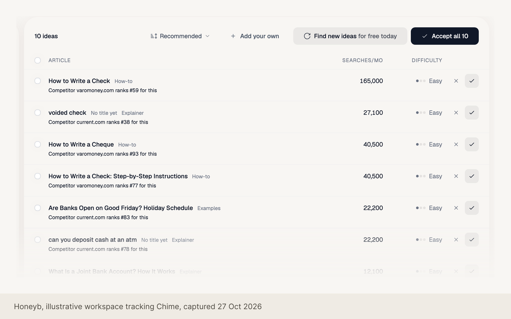 Honeyb Content agent: researched article ideas for a US banking brand, each with its keyword, monthly searches, difficulty and the competitor ranking for it, ready to accept or reject