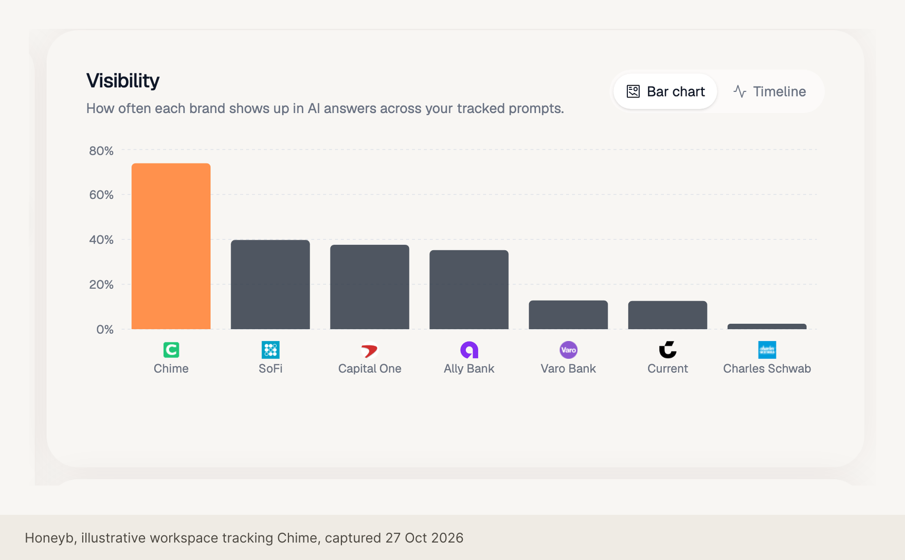 Honeyb Overview: visibility bar chart comparing the tracked brand with six competitors across AI answers