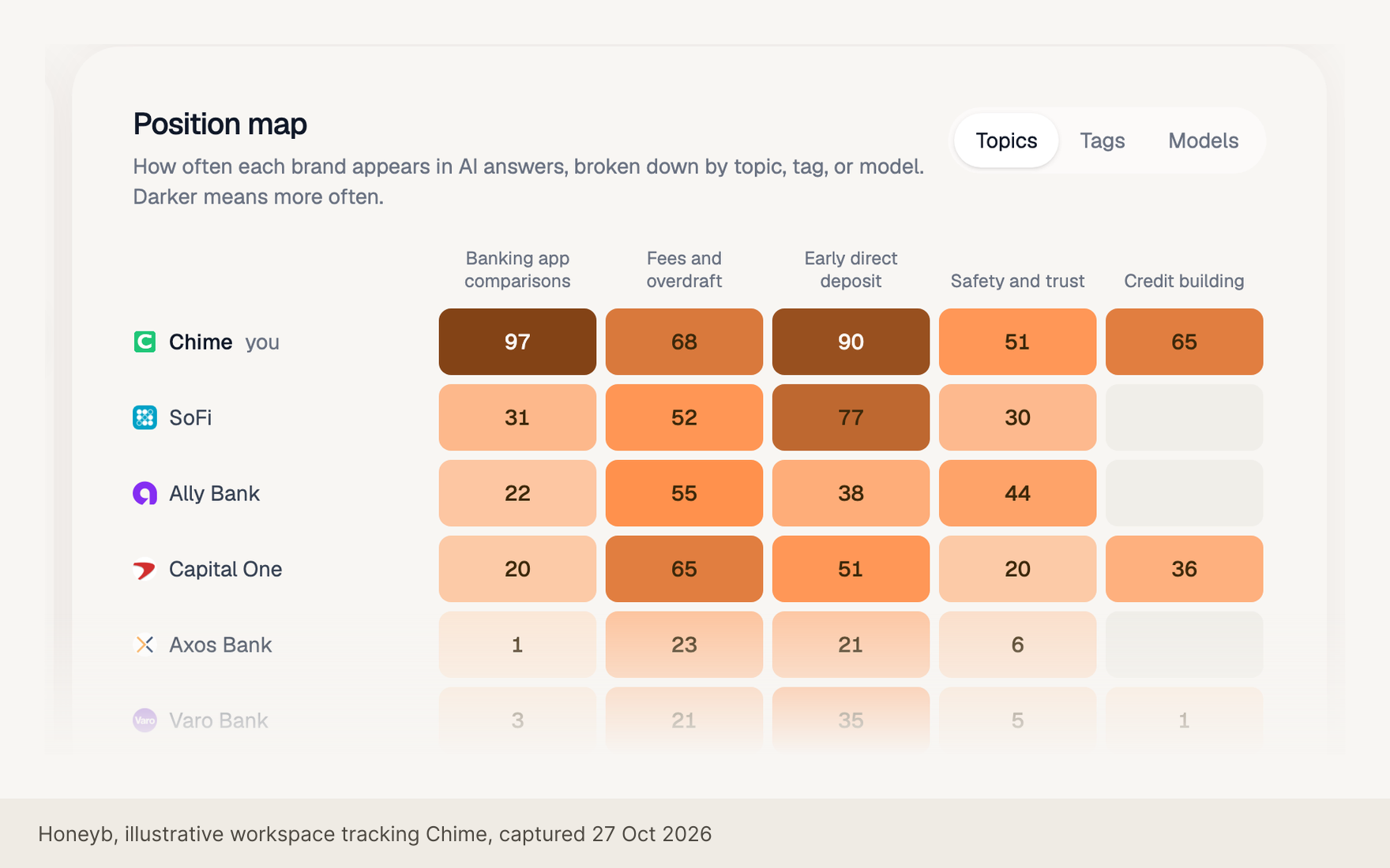 Honeyb position map: a heatmap of how often Chime, SoFi, Ally Bank, Capital One and other banks appear in AI answers across six banking topics
