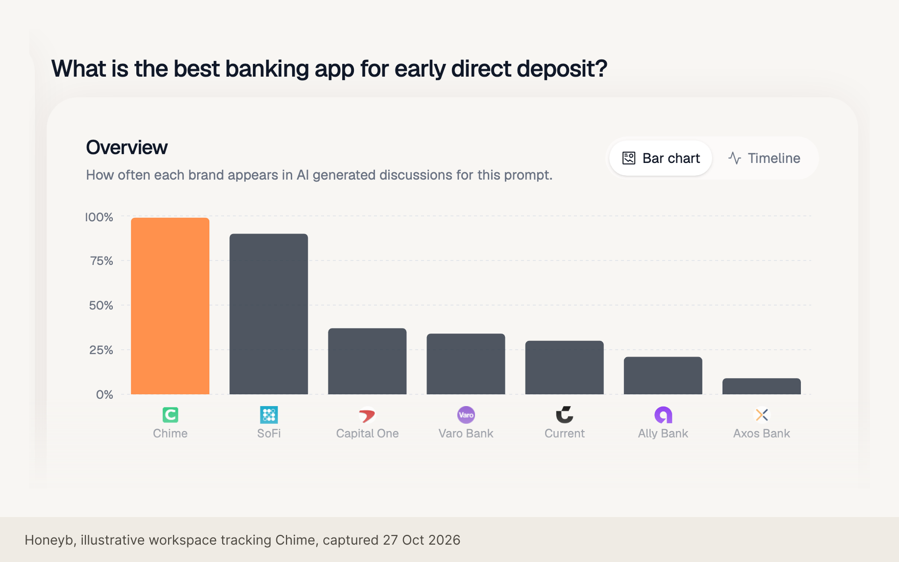 Honeyb prompt detail for the question "What is the best banking app for early direct deposit?": a bar chart of how often Chime, SoFi, Capital One and others appear in the answers