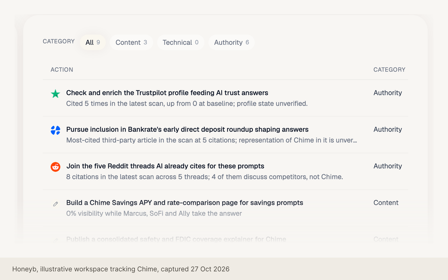 Honeyb SEO agent: a ranked list of content, technical and authority actions, each with effort, impact and the evidence behind it